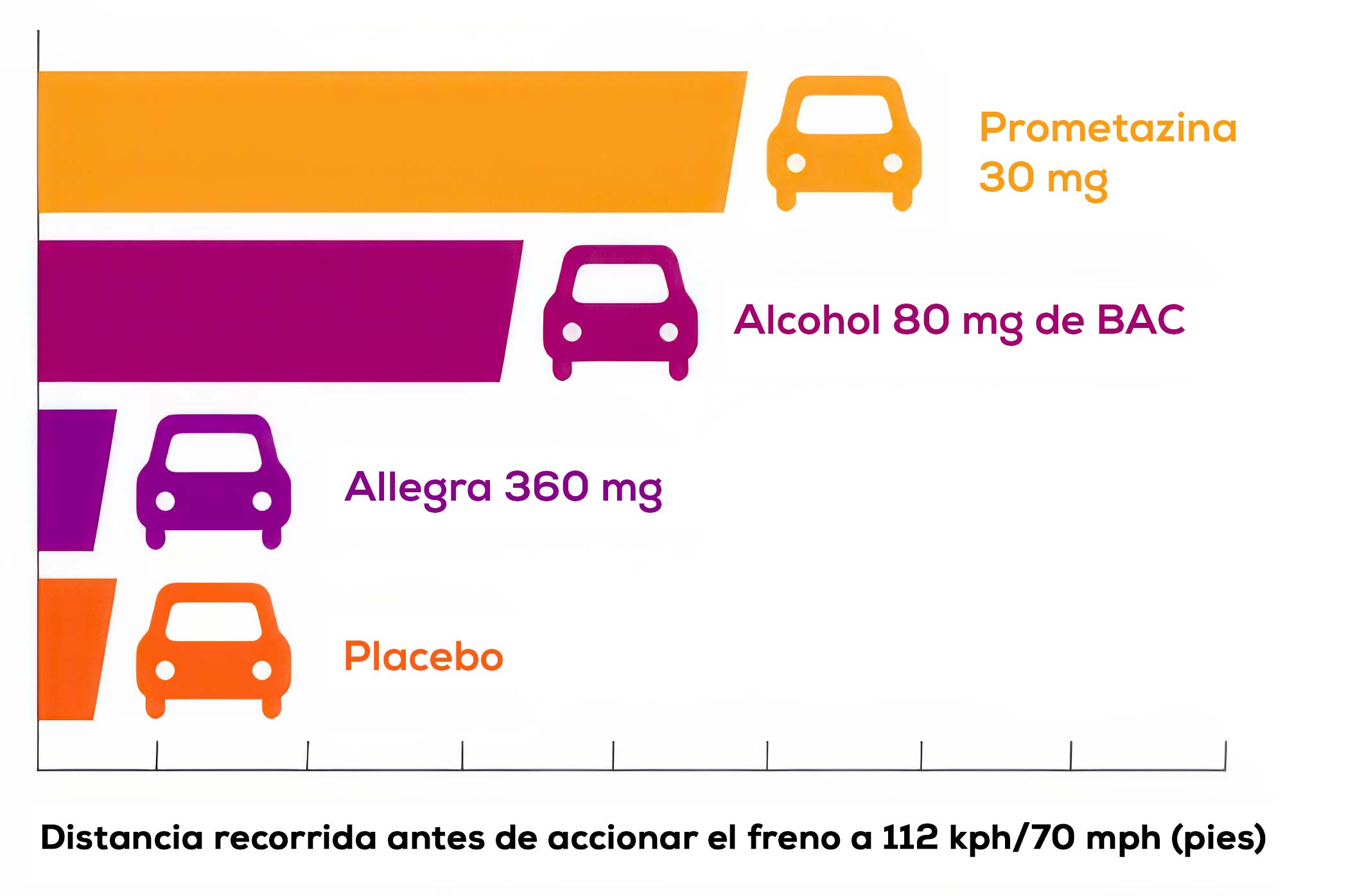 El tiempo de reacción fue significativamente mayor (p <0,05)con prometazina 30 mg frente a Allegra 360 mgb